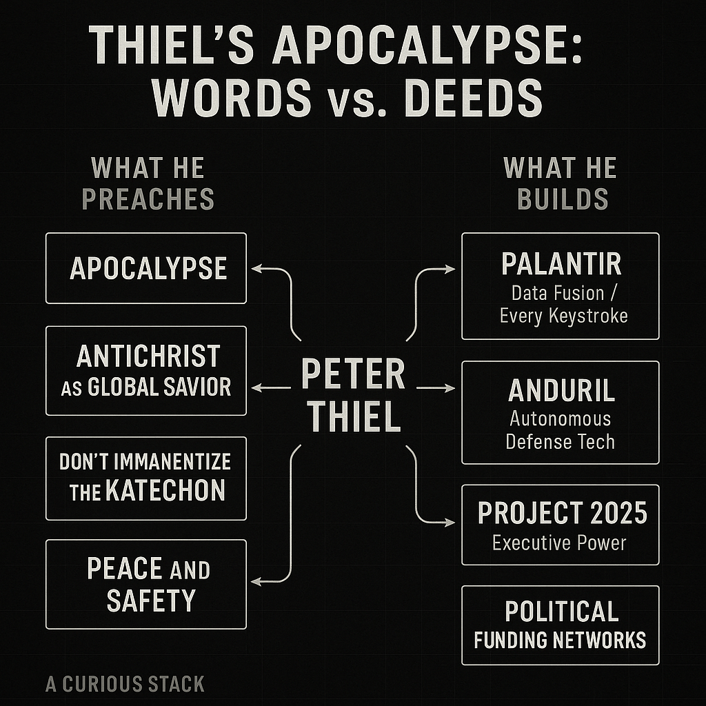 A black-background infographic titled “Thiel’s Apocalypse: Words vs. Deeds.” In the center is “Peter Thiel.” On the left, under “What He Preaches,” are boxes reading: “Apocalypse,” “Antichrist as global savior,” “Don’t immanentize the Katechon,” and “Peace and Safety.” On the right, under “What He Builds,” are boxes reading: “Palantir — Data Fusion / Every Keystroke,” “Anduril — Autonomous Defense Tech,” “Project 2025 — Executive Power,” and “Political Funding Networks.” Arrows connect Thiel’s name to each item. The bottom corner includes the label “A Curious Stack.”