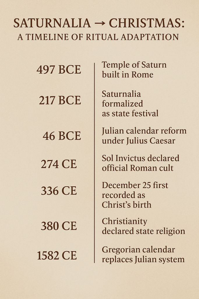 Graphic showing key historical dates from 497 BCE to 1582 CE marking the transition from Saturnalia to Christmas.